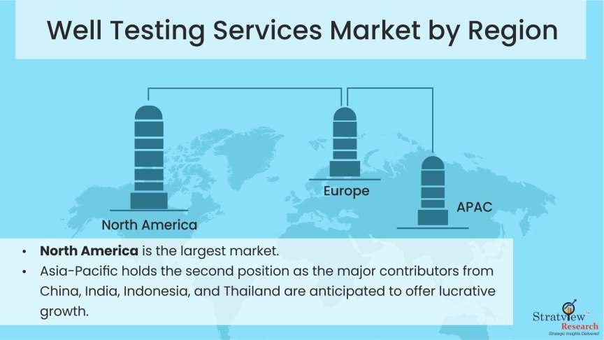 Well-Testing-Services-Market-Regional-Insights